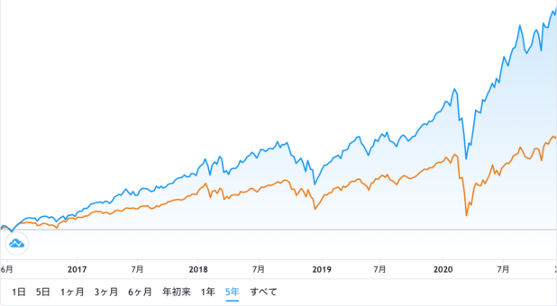 QQQ(青)とSPX（オレンジ）の5年間のパフォーマンスの推移（ともに5年前の時点をベースに） by TradingView