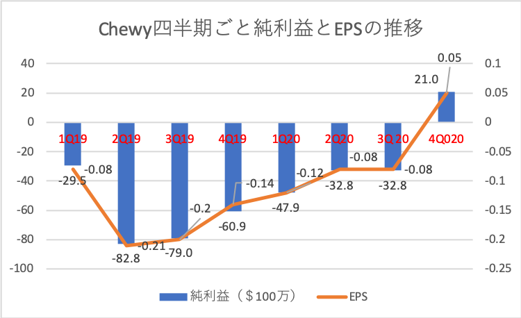Chewy四半期純利益とEPSの推移
