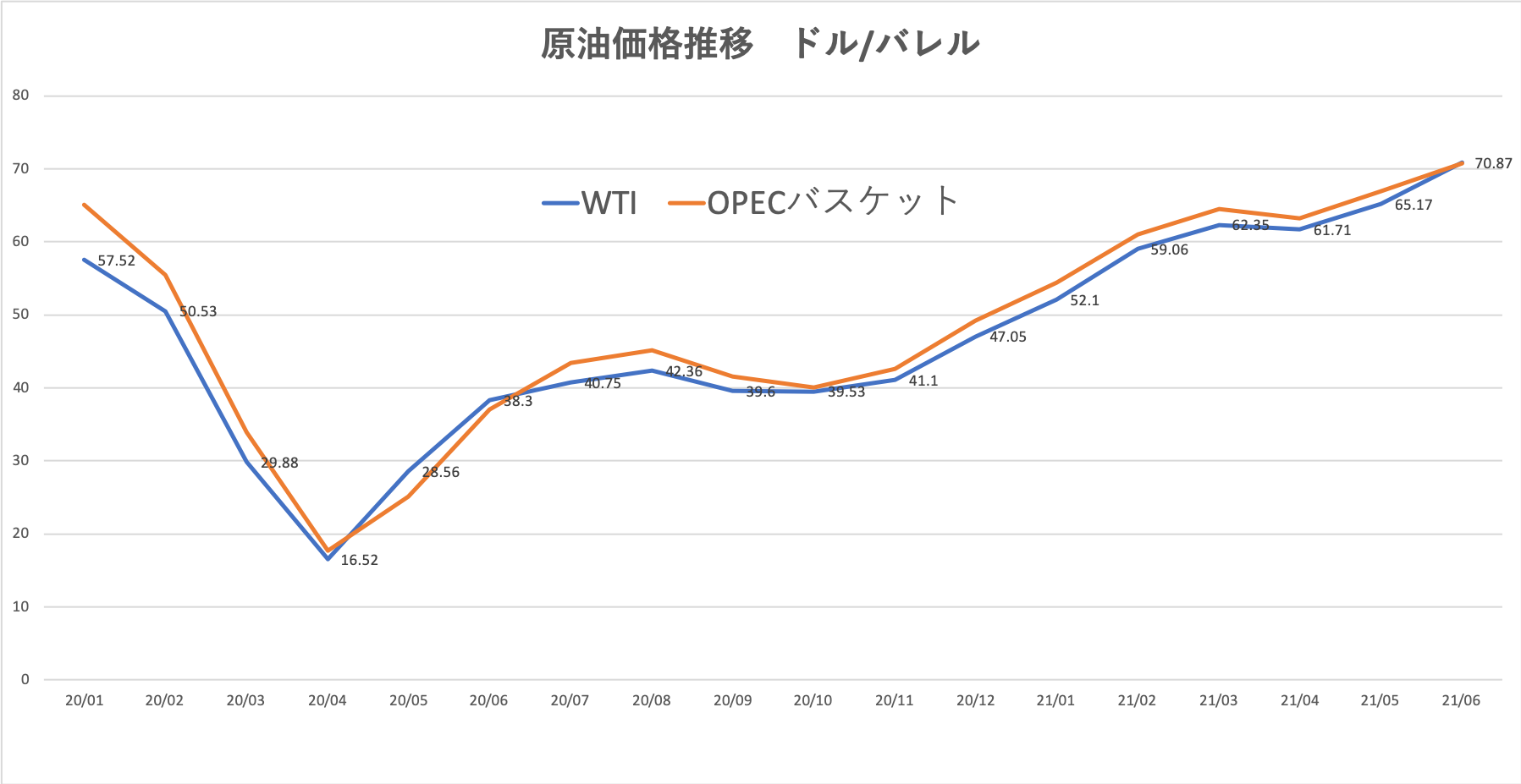原油価格推移　ドル/バレル