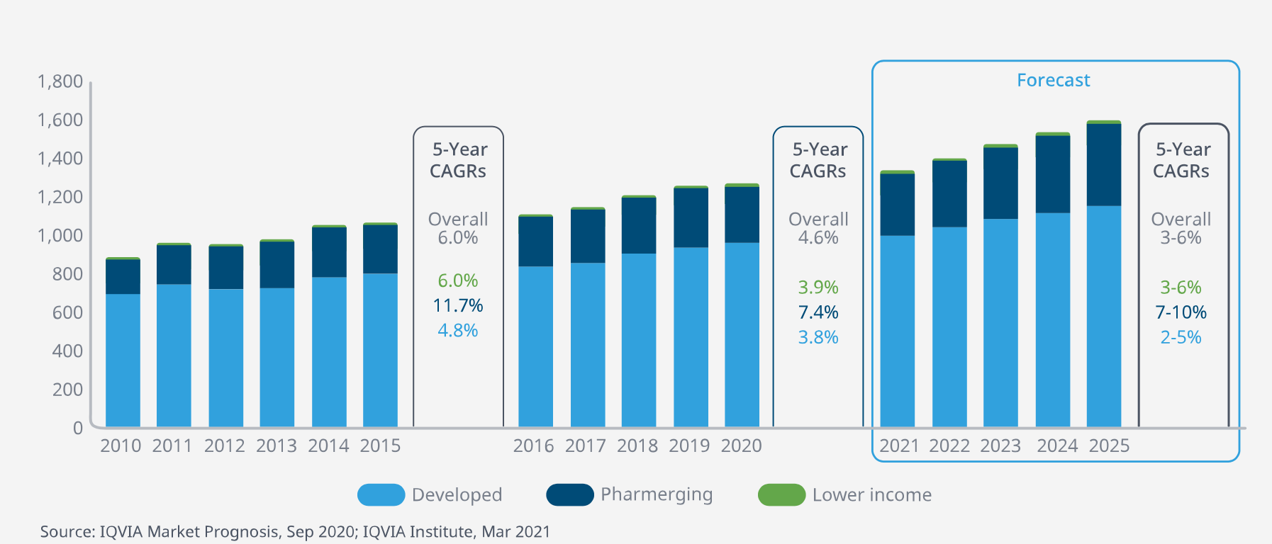 IQVIAが4月末に発表したグローバル医薬品市場予測