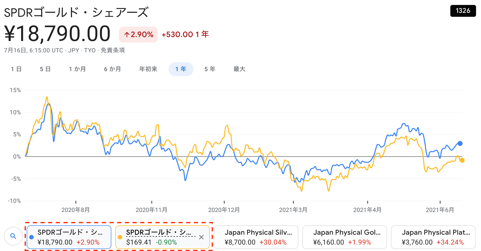 SPDRゴールドシェアの価格推移（ドル建て・円建て）、出所：google finance
