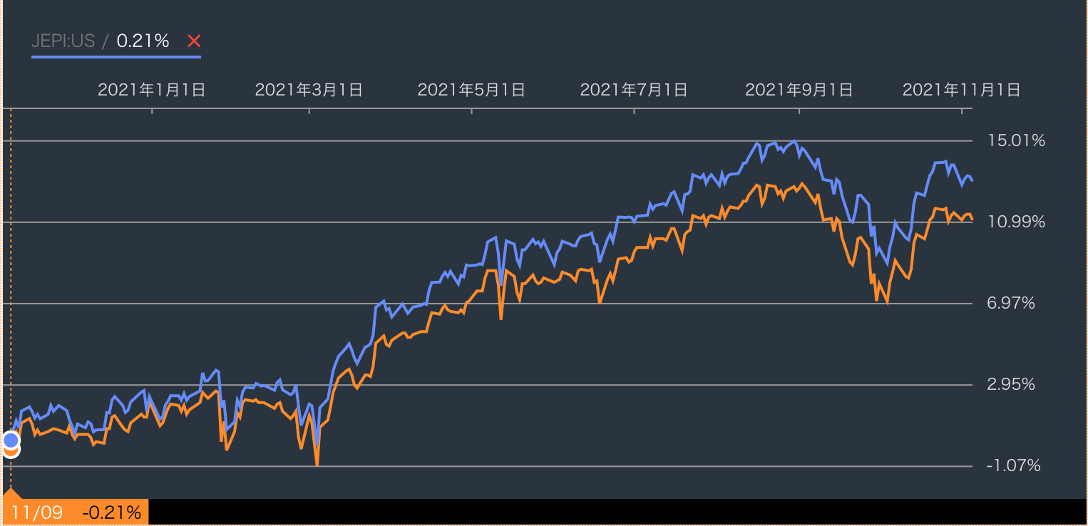 JEPI（ブルー）とJEPAX(オレンジ)の株価の推移