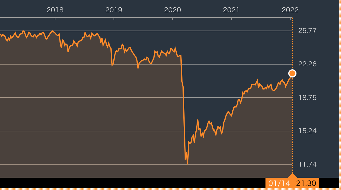 図表１　DIV 約５年間の株価推移